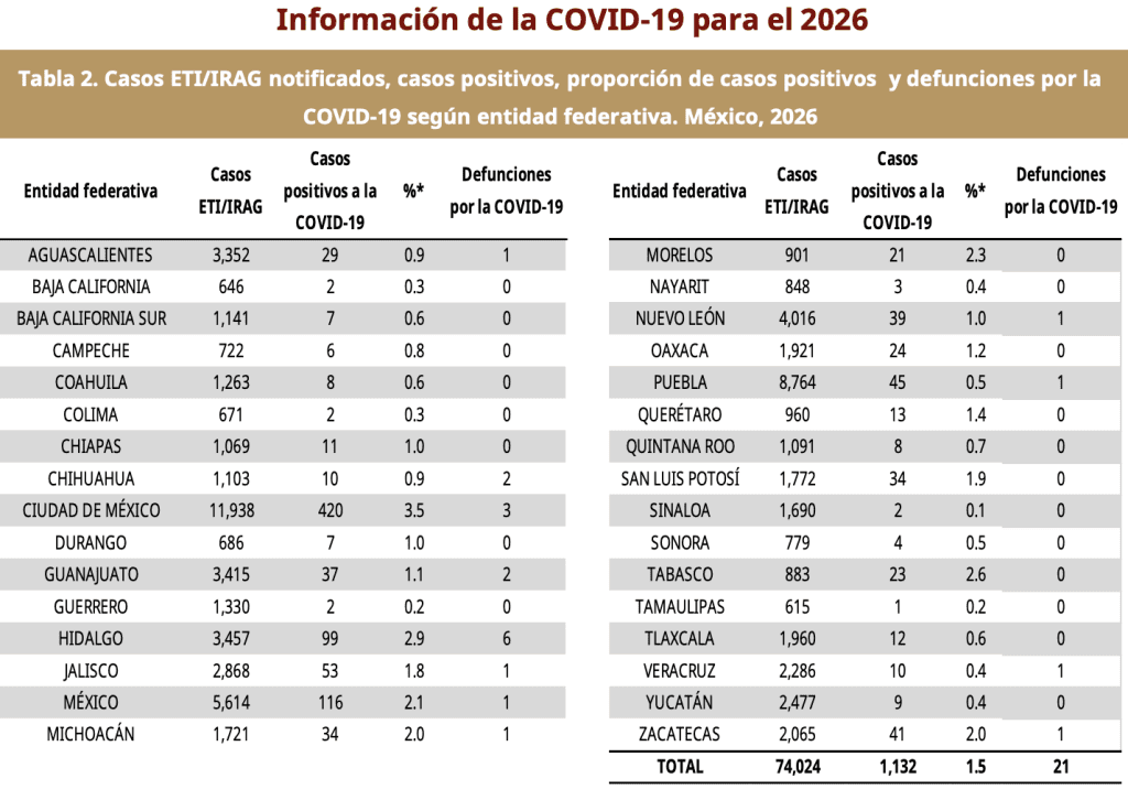 Tabla con defunciones por covid en México
