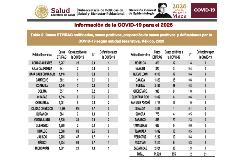 Cifras covid 2026. Fuente: Secretaría de Salud