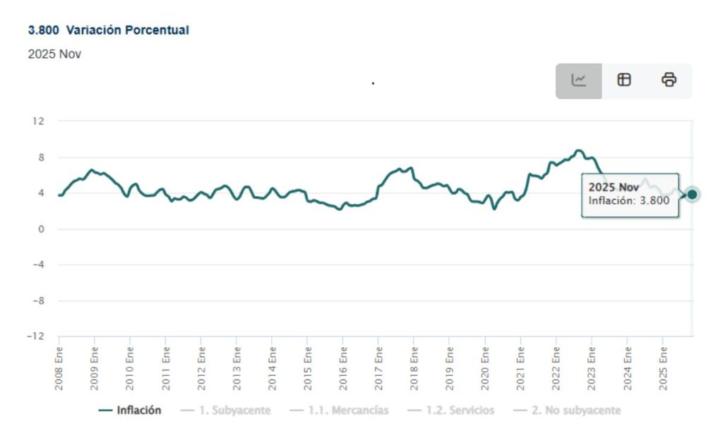 INEGI reporta inflación anual de 3.8%