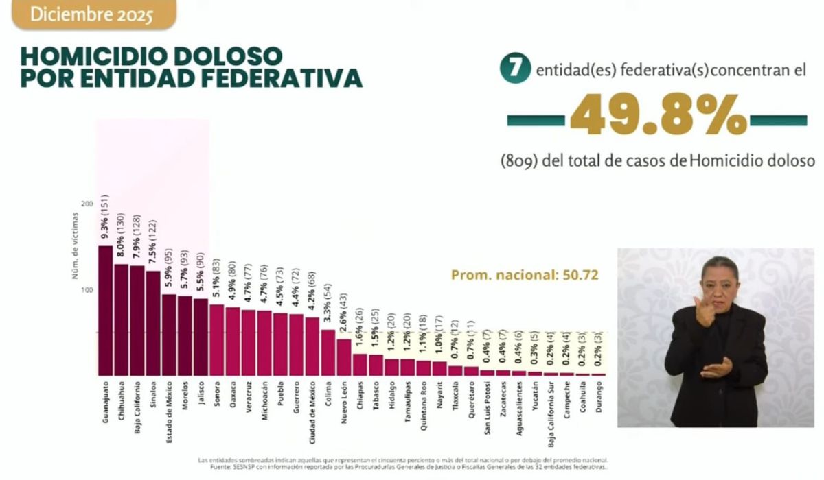 San Luis Potosí ratifica su lugar entre los estados más seguros del país.