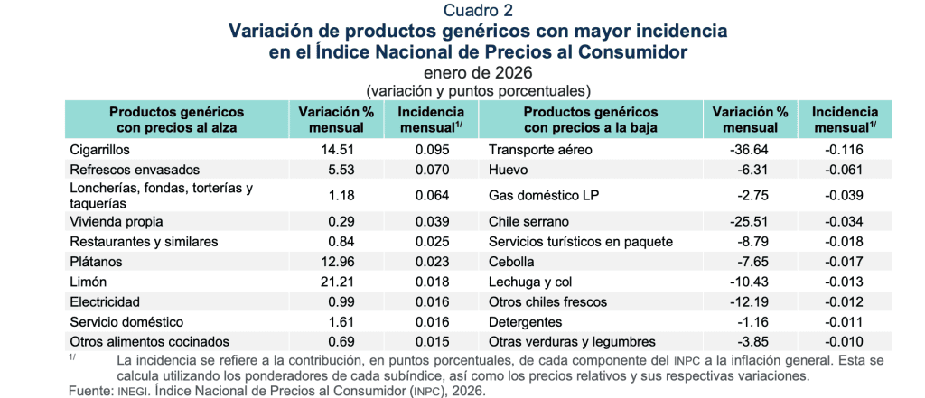 Inflación enero 2026| INEGI