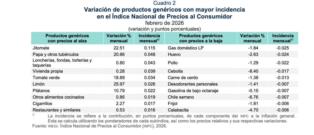 Productos que subieron de precio en febrero | INEGI