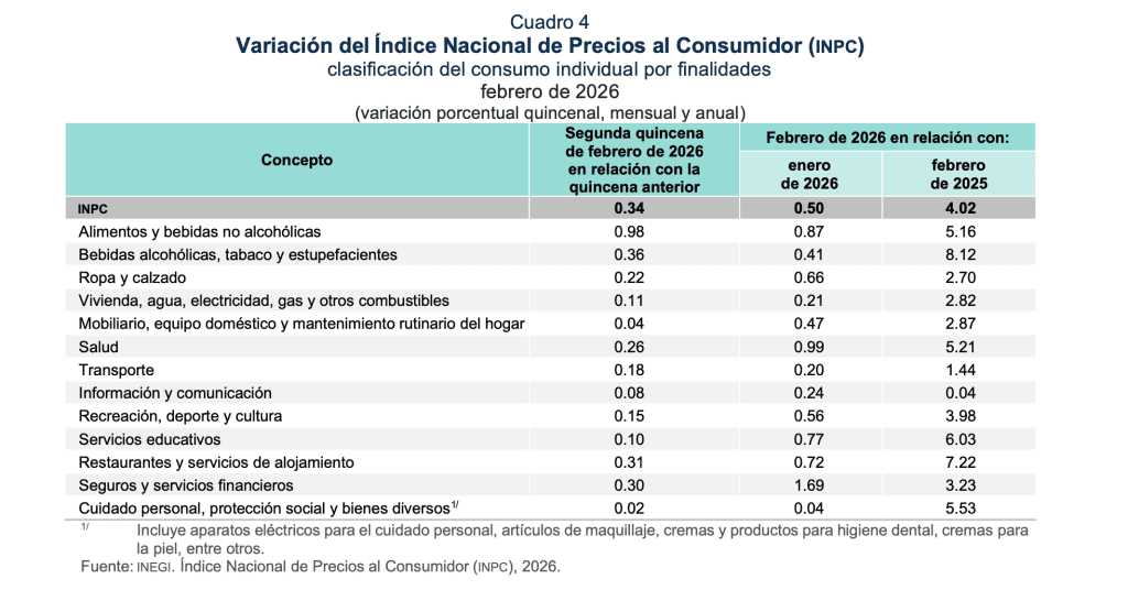 Comparativo de la inflación en los alimentos en febrero 2026 | INEGI