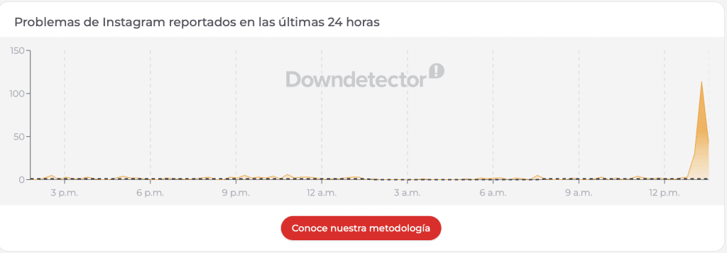 Problemas reportados en Instagram en Downdetector| Down Detector 