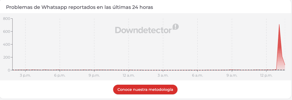 Problemas de WhatsApp en DownDetector| DownDetector 