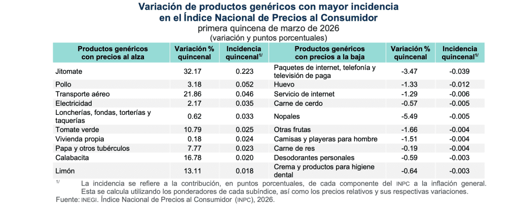 Productos que más subieron en la inflación| INEGI 