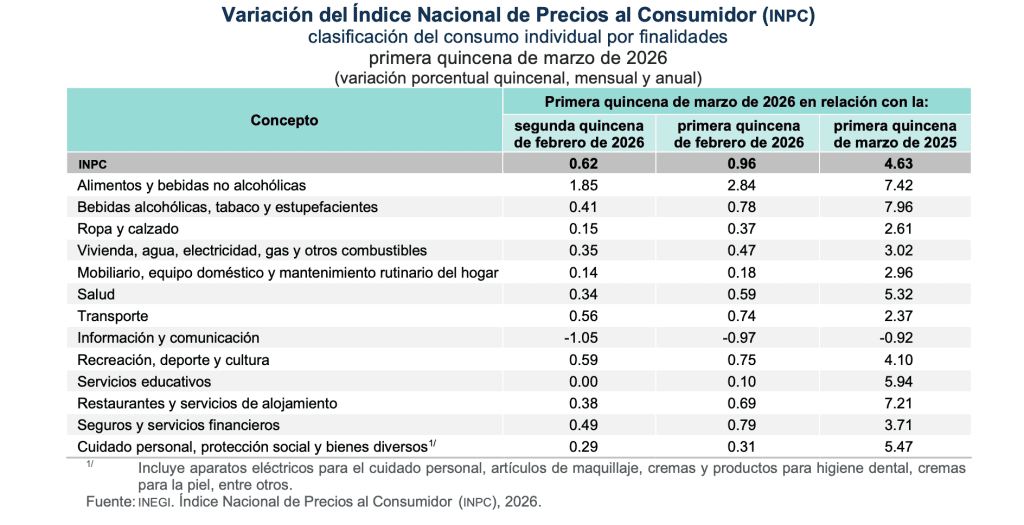 Inflación del INEGI | INEGI