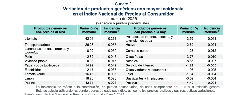 Productos que más subieron de precio en marzo | INEGI