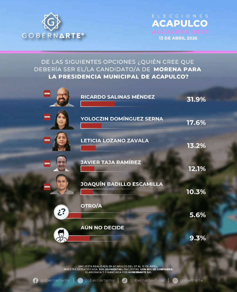 Encuesta de Gobernarte | Facebook; Gobernarte 