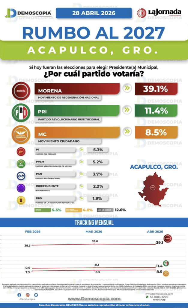 Encuesta de Demoscopia en Acapulco | Facebook: Demoscopia 