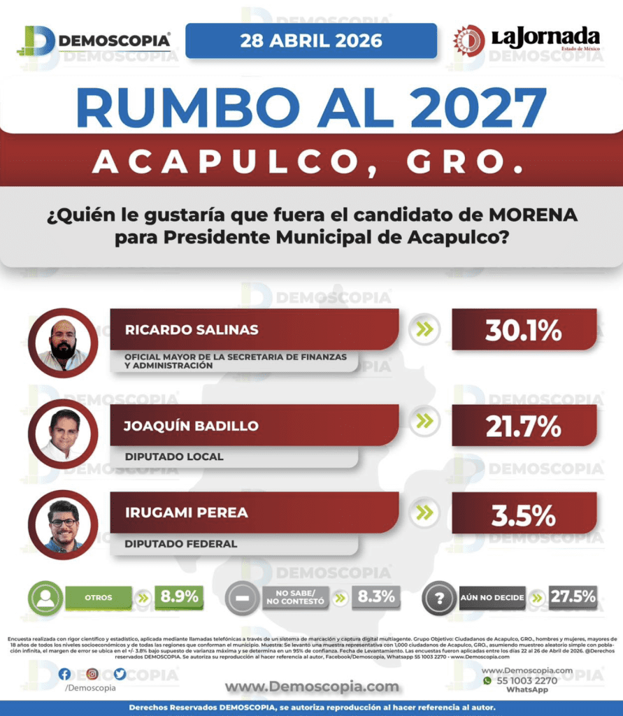 Encuesta de Demoscopia en Acapulco | Facebook: Demoscopia 