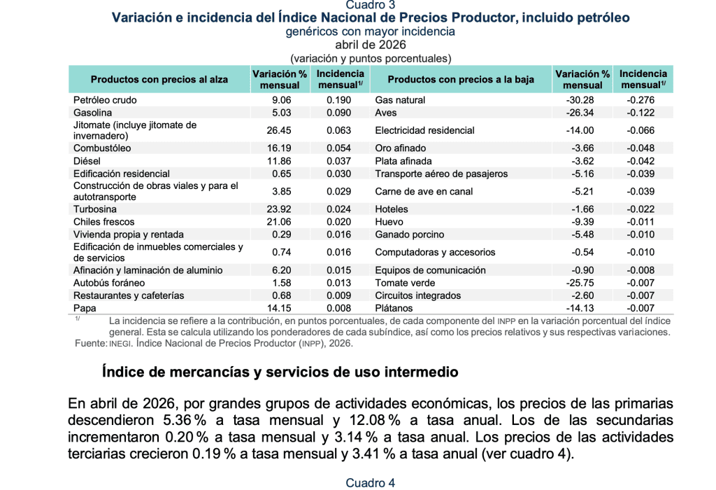 Los productos que subieron de precio en abril 2026 | INEGI