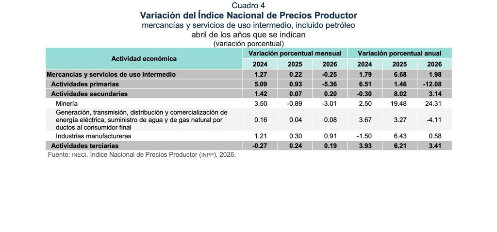 Inflación en México en abril 2026| INEGI