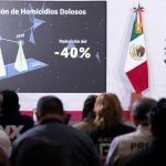 homicidios en mexico bajan 40 durante el gobierno de sheinbaum