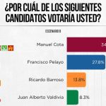 Encuestas de Baja California Sur | Heraldo Media Group