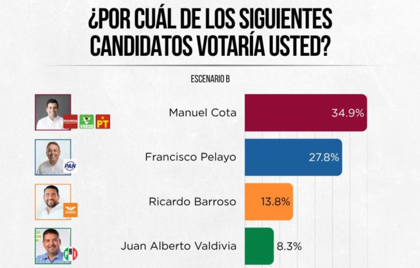 Encuestas de Baja California Sur | Heraldo Media Group