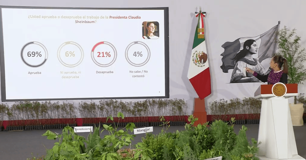 Sheinbaum, tendencias en x la mayoría son cuentas anónimas